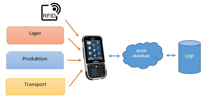 Mobile Erfassung